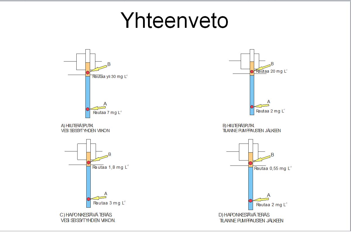 Yhteenvetokuva rauta-arvoista hiiliteräsputkessa ja haponkestävässä teräksessä